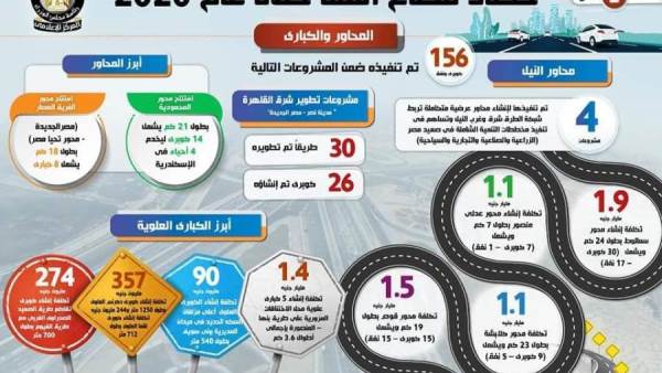مشروعات الطرق في مصر في 2020