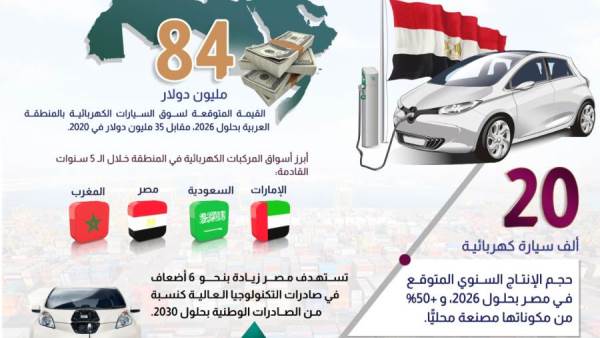 انفوجراف..توقعات بتواجد مصر بالمركز الثالث عربيا في انتاج المركبات الكهربائية