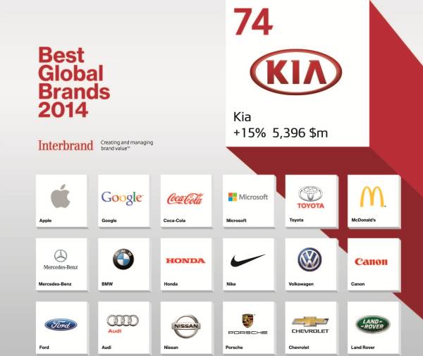 Kia Best Global Brands 2014 Ranking (1)