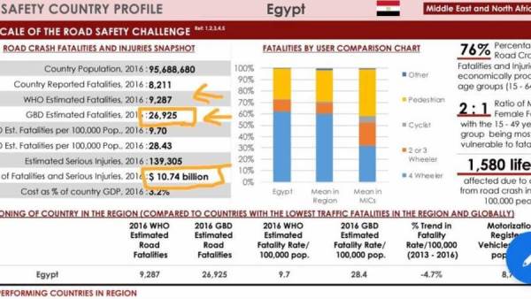 تقرير حول وفيات الطرق في مصر في 2016