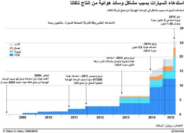 رسم توضيحي لاستدعاء سيارات بسبب مشاكل وسائد هوائية من انتاج