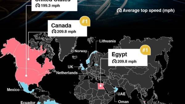 تقرير غريب .. مصر تتصدر العالم في السيارات السريعة الأكثر مبيعا