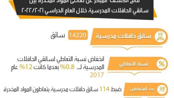 فحص 14.220 ألف سائق أتوبيس مدارس خلال العام 2021-2022 بمصر
