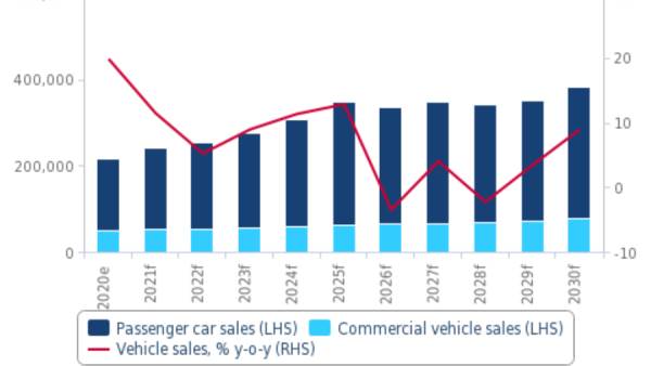 فيتش سولوشنز تتوقع نمو 5% لمبيعات السيارات بمصر في 2022