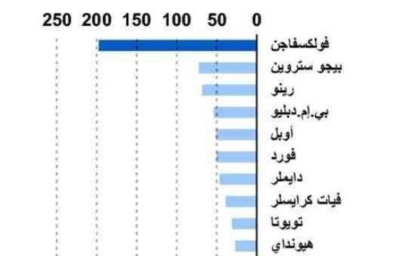 مبيعات فولكس فاجن في الاتحاد الاوروبي في أغسطس