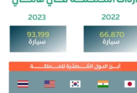 واردات السعودية من السيارات تتجاوز 160 ألف في آخر عامين