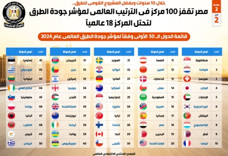 مصر في المركز 18 عالمياً في جودة الطرق