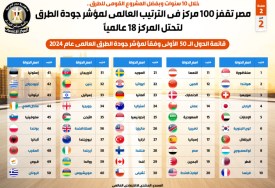 مصر في المركز 18 عالمياً في جودة الطرق
