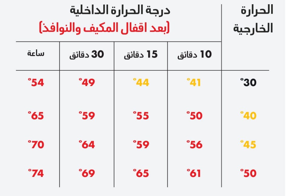 درجة الحرارة داخل السيارة في الحر الشديد