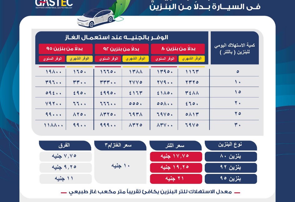 استهلاك الغاز والفارق مع البنزين