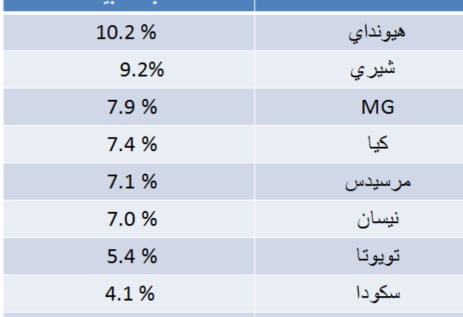 الـTop 10 في تراخيص 2024
