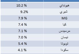 الـTop 10 في تراخيص 2024