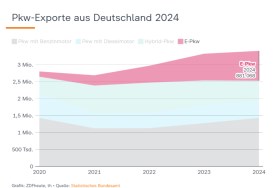 اداء الصادرات الألمانية من السيارات