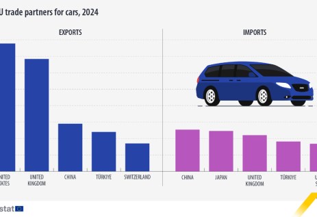 أكبر 5 أسواق لصادرات السيارات الأوروبية