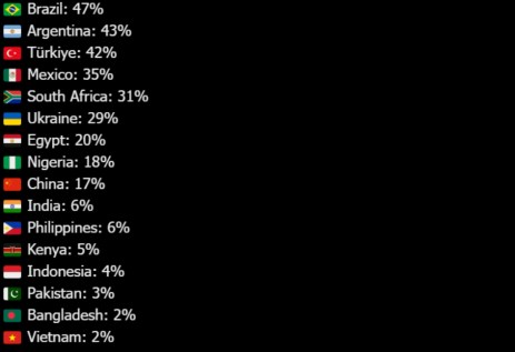 احصائية عن ملكية السيارات للأسر
