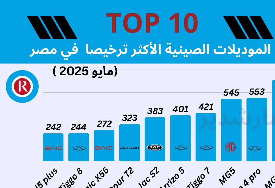 الموديلات الصينية الاكثر ترخيصا في مايو