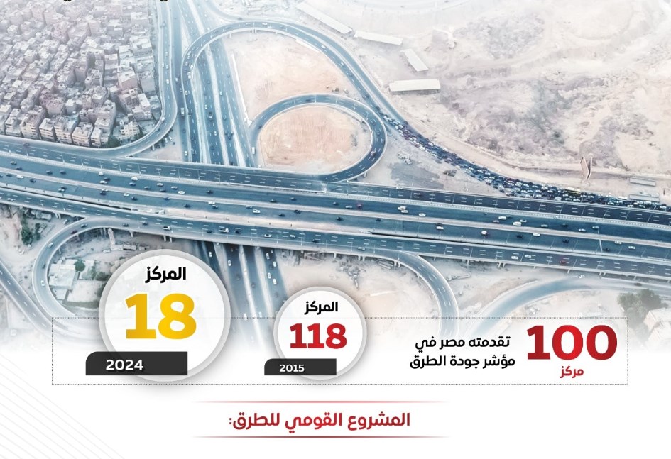 انفوجراف بمؤشر جودة الطرق