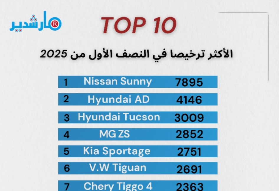 الأكثر ترخيصا في النصف الأول من 2025