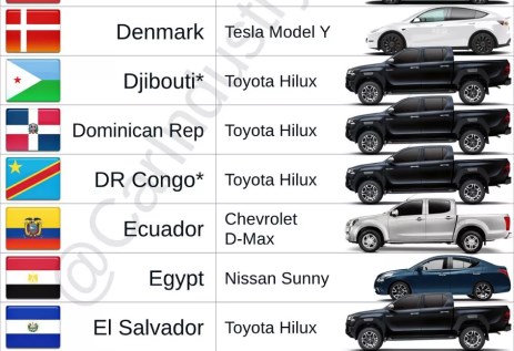 مبيعات السيارات حسب الدول