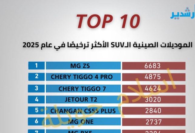 الموديلات الصيني الاكثر ترخيصا في 2025